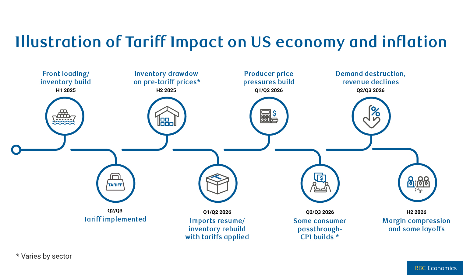 Impact of Tariffs on U.S. economy and inflation infographic. Source: RBC Economics. *Varies by sector